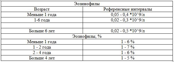 Эозинофилы высокие у ребенка в носу причины. Показатели эозинофилы у детей. Показатели эозинофилы у детей. Показатели эозинофилы у детей. Показатели эозинофилы у детей.