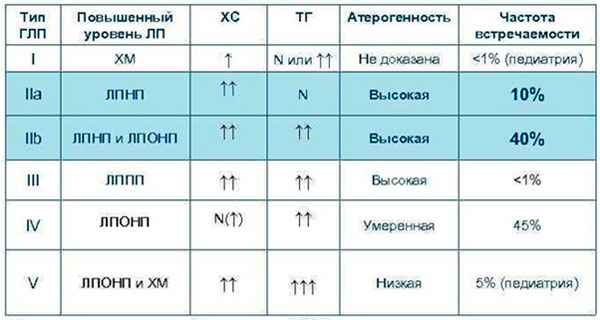 Дислипидемия лпнп. Смешанная гиперлипидемия что это такое. Критерии диагноза дислипидемии. Дислипидемия лпнп. Классификация гиперлипидемий по фредриксону и воз.
