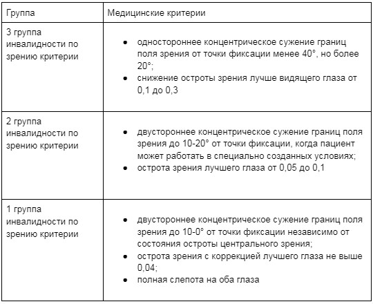 Таблица по инвалидности по зрению. Сколько получают инвалиды по зрению. Инвалид по зрению 3 группы. Инвалид 2 степени по зрению. Структура инвалидности по зрению.