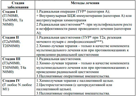 Нервно-мышечная дисфункция мочевого пузыря. Опухоли мочевого пузыря классификация. Новообразование мочевого пузыря мкб 10. Новообразование мочевого пузыря мкб 10. Классификация опухолей мочевого.