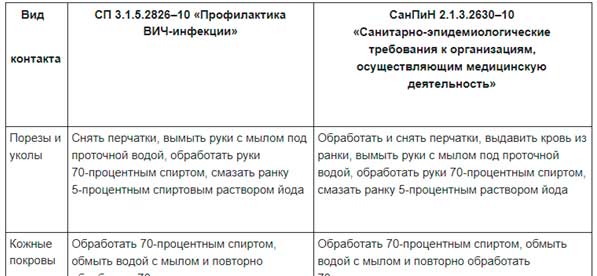 Укладка экстренной профилактики парентеральных инфекций. Укладка парентеральных инфекций. Аптечка профилактики парентеральных инфекций 2022. Состав аптечки парентеральных инфекций. При уколах и порезах согласно санпин 2.