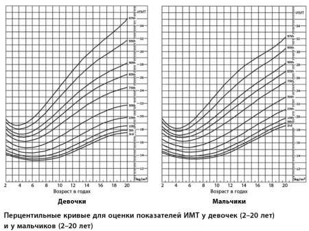 Перцентильные диаграммы детей