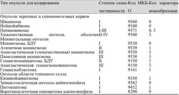 МКБ 10 - Доброкачественные новообразования (D10-D36)