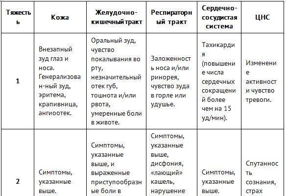 Аллергическая крапивница - причины, симптомы, диагностика …